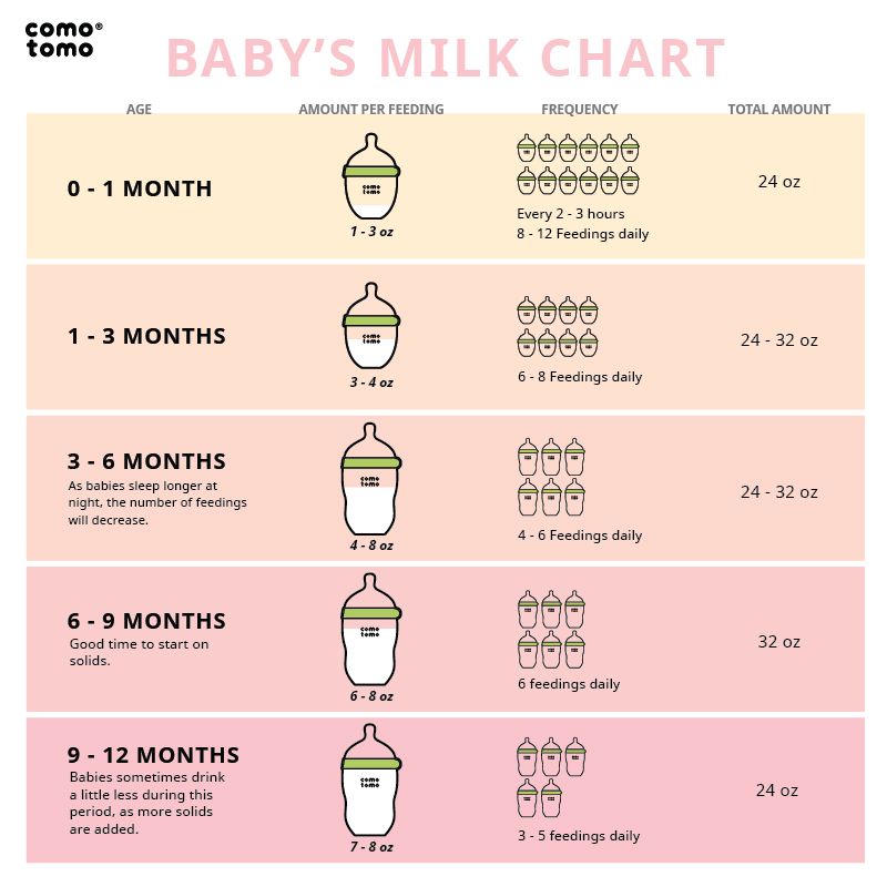 Am I feeding my baby enough? Check out this Baby Milk Chart to find out ...