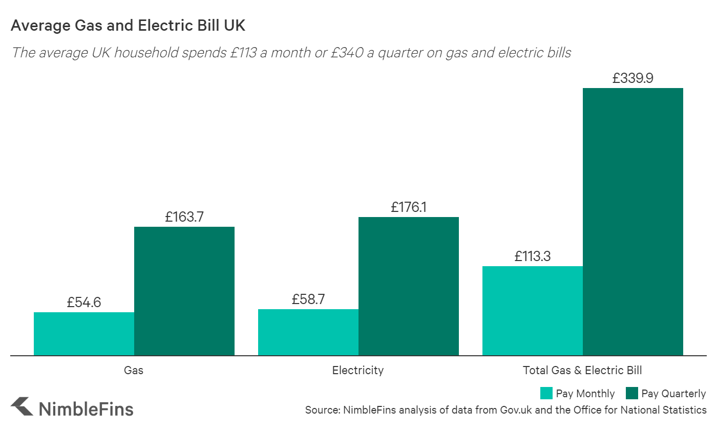 Average Gas and Electricity Bill per UK Household
