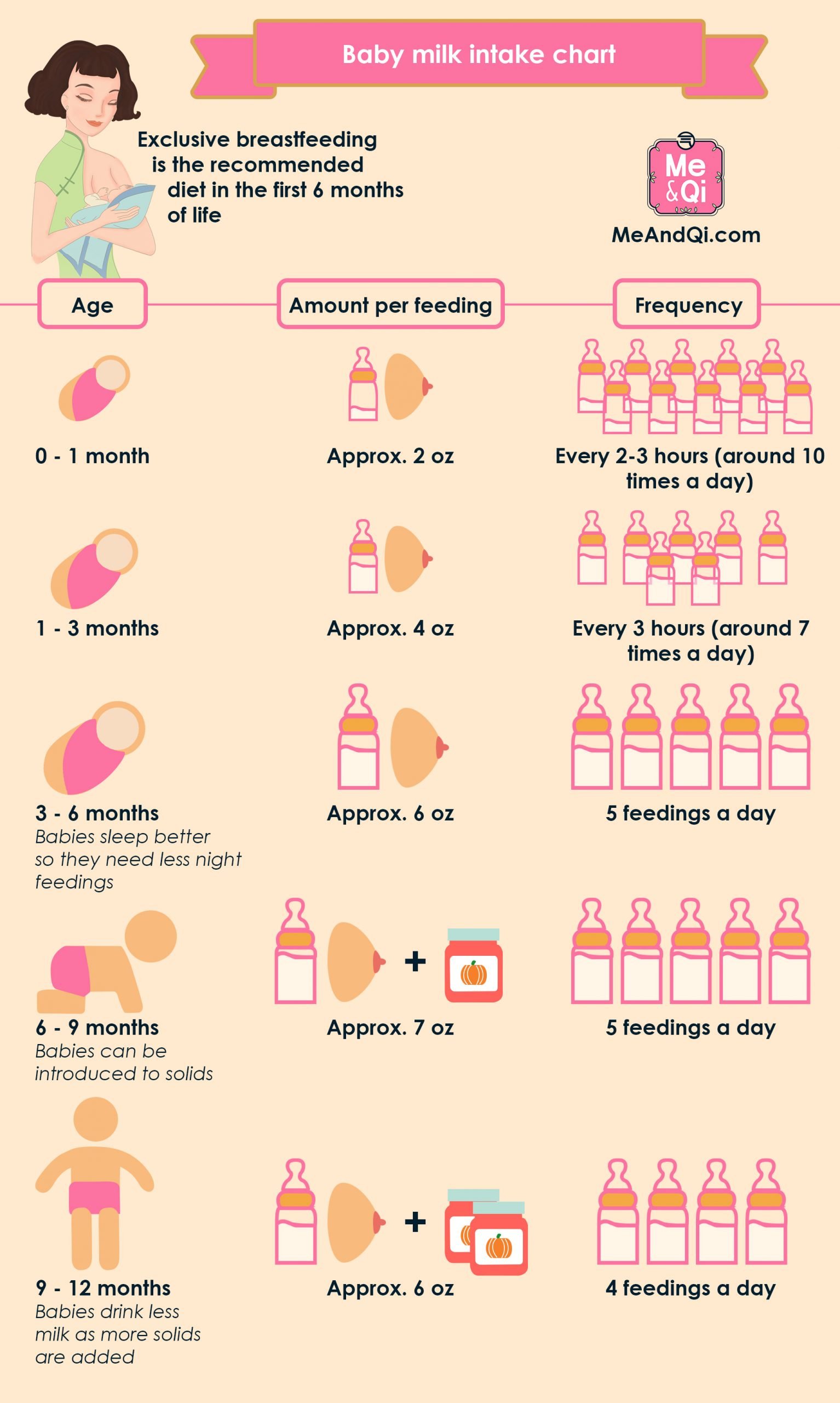 Baby milk intake charts: feeding guide by age