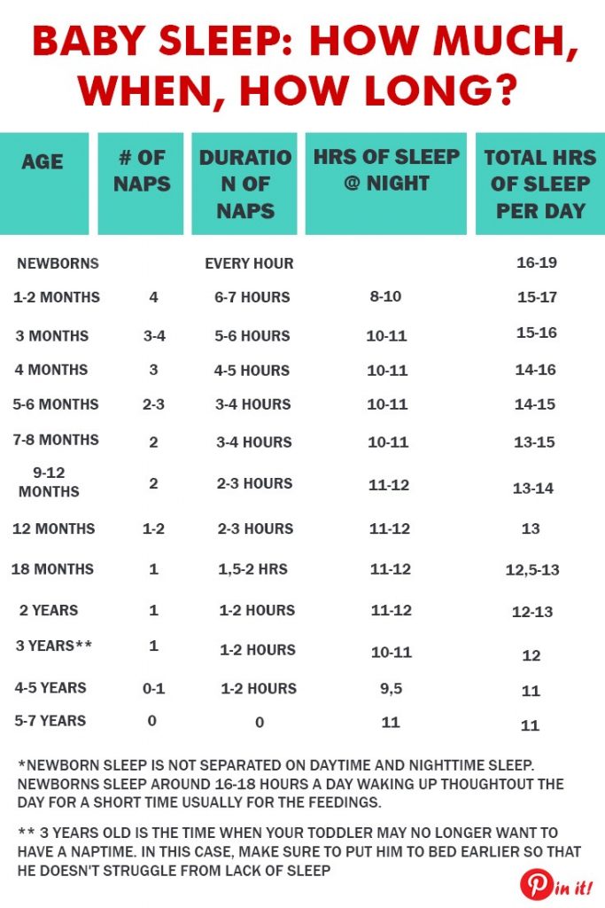 Baby Sleep: How Much, When, How Long?