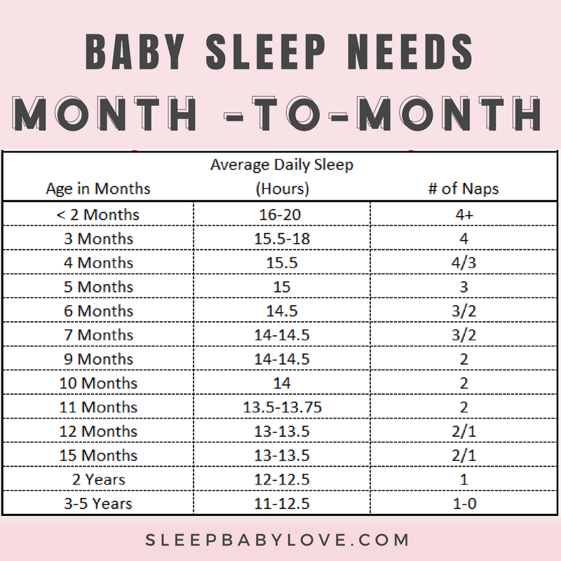 Baby Sleep Needs By Age