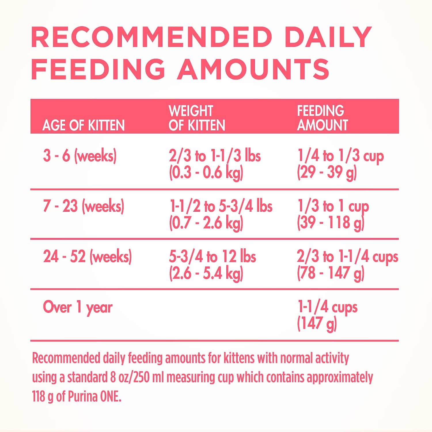 Feeding Chart Newborn For Kittens