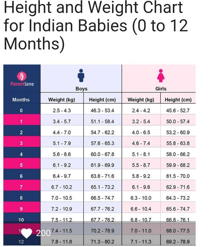 Height and weight chart for Indian babies in 2020