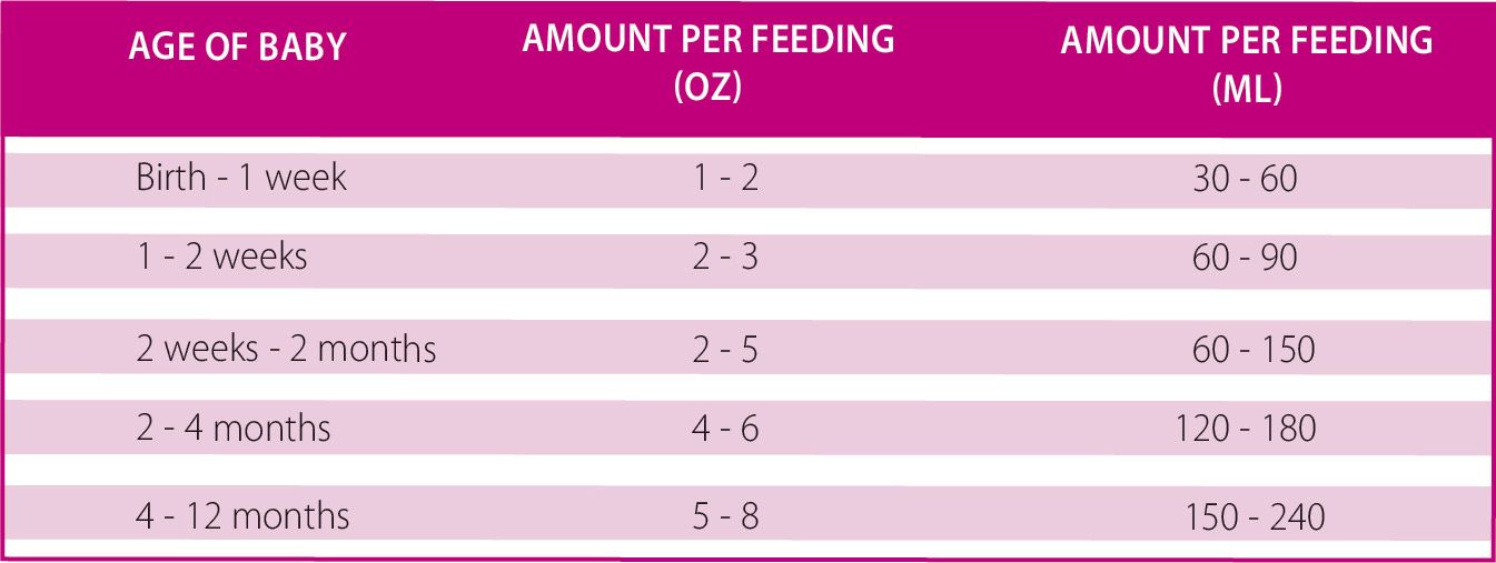 How Many Ounces Does A Baby Eat Per Feeding