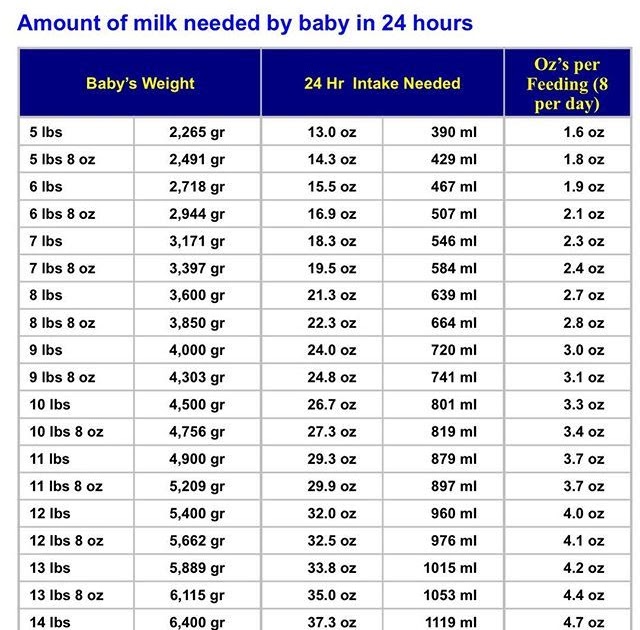 How Many Ounces Should A Baby Eat Chart Uk