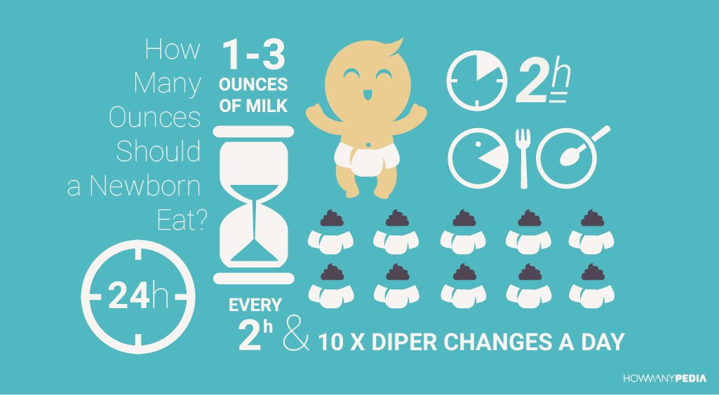 How Many Ounces Should a Newborn Eat