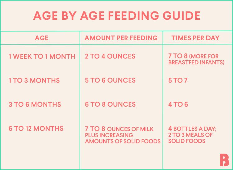 How Many Ounces Should Newborn Eat Chart in 2020