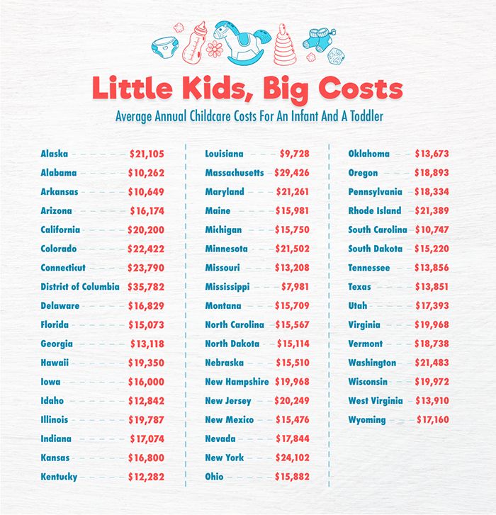 How Much Does Child Care Cost In Your State?