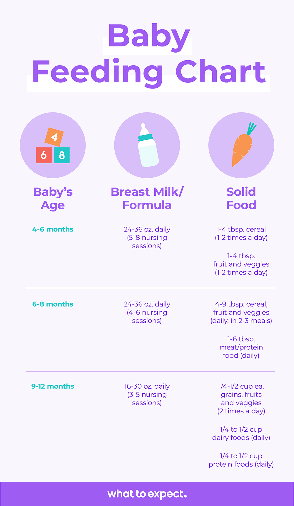 How Much Formula Should A Newborn Eat Chart