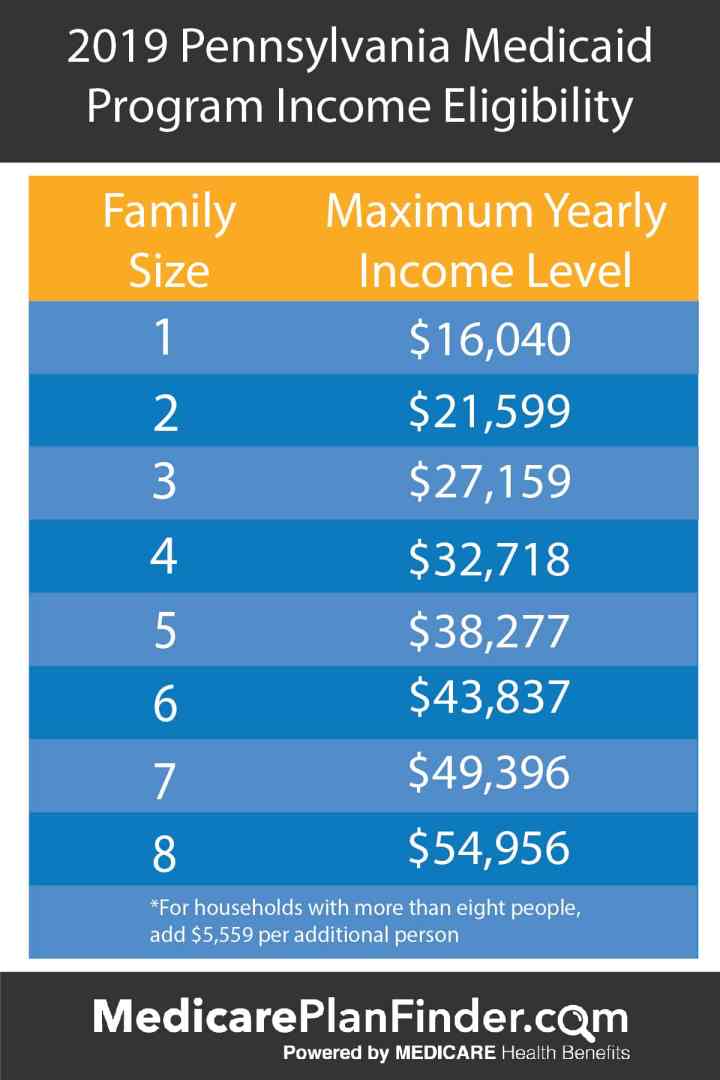How Much Income To Qualify For Medicaid In Pa