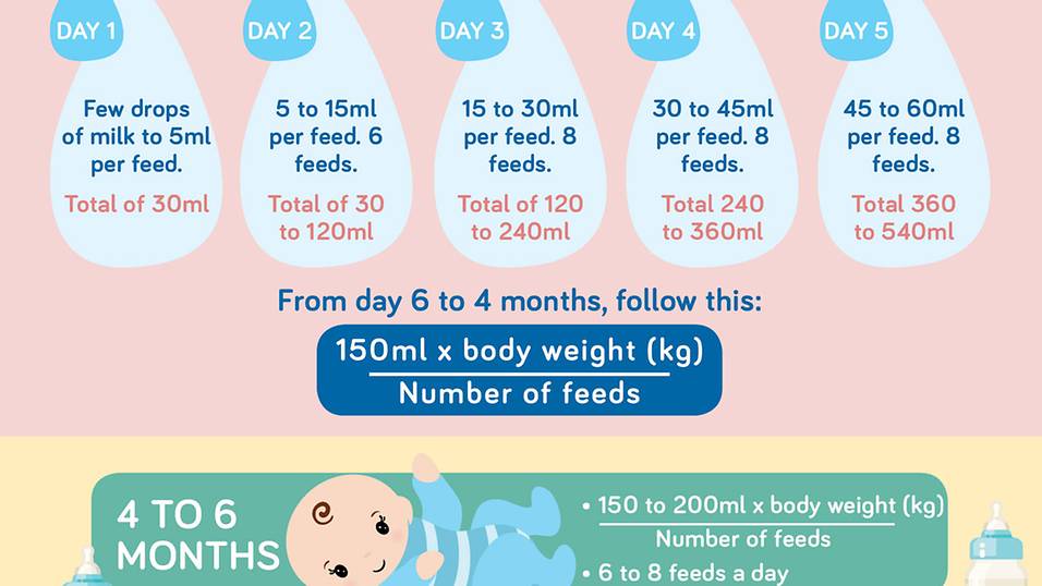 How Much Should A Newborn Baby Eat Per Feeding