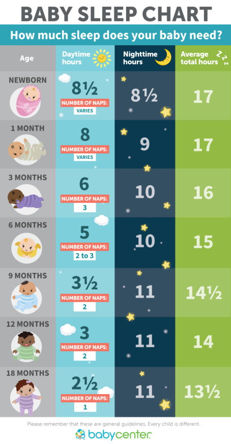How much time does an infant sleep?
