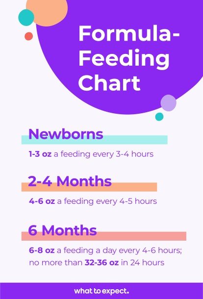 How Much To Feed Newborn Baby Formula