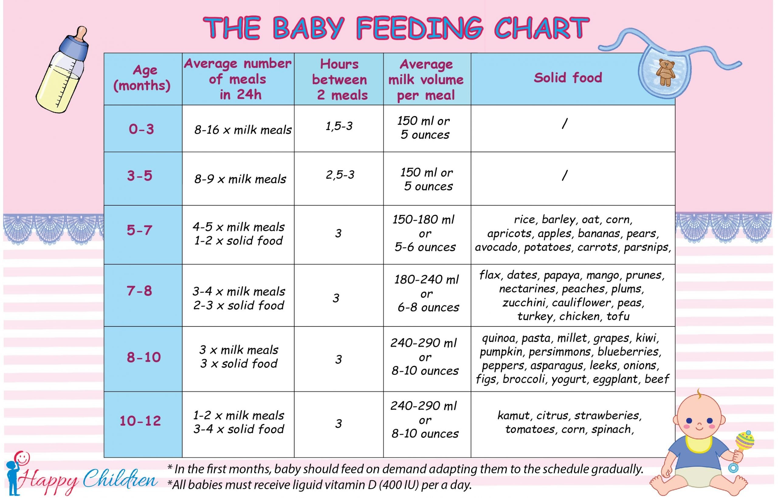 Infant Feeding Chart By Age