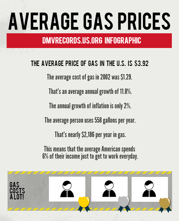 Learn how much gas really costs. The average American uses ...