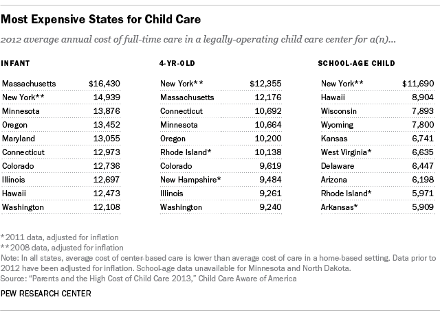Rising cost of child care may help explain recent increase in stay