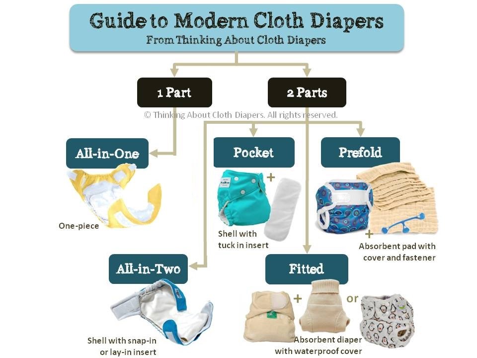 Types of Cloth Baby Diapers