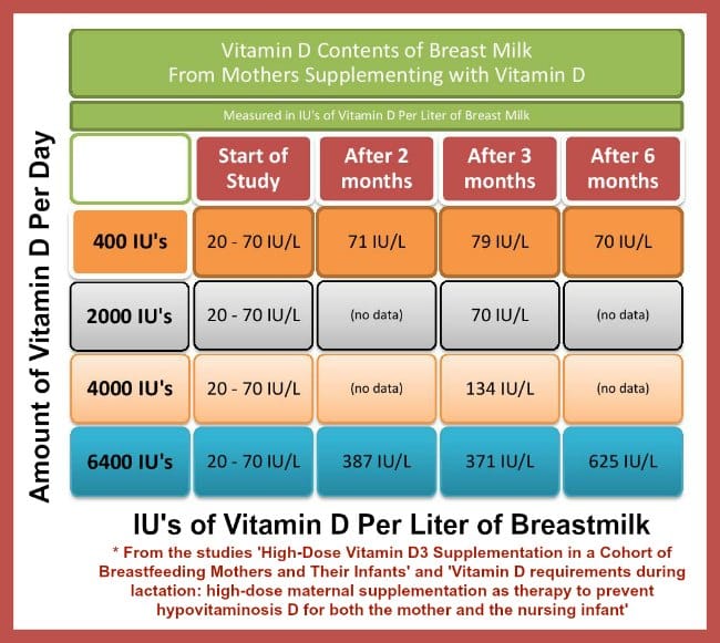 Vitamin D and Breastfeeding