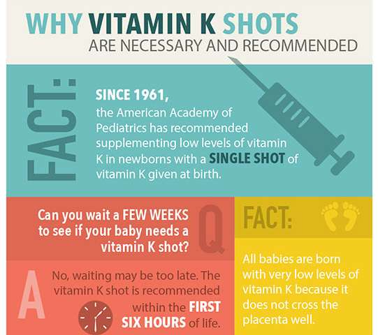 Vitamin K shots necessary to prevent internal bleeding in newborns