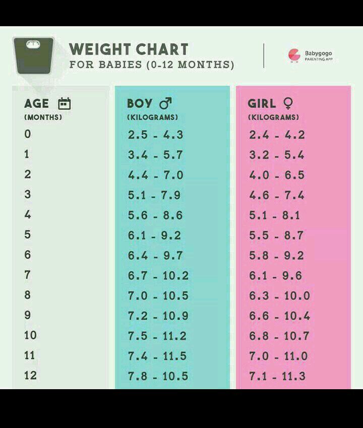 what is the normal weight of 2.5 month baby